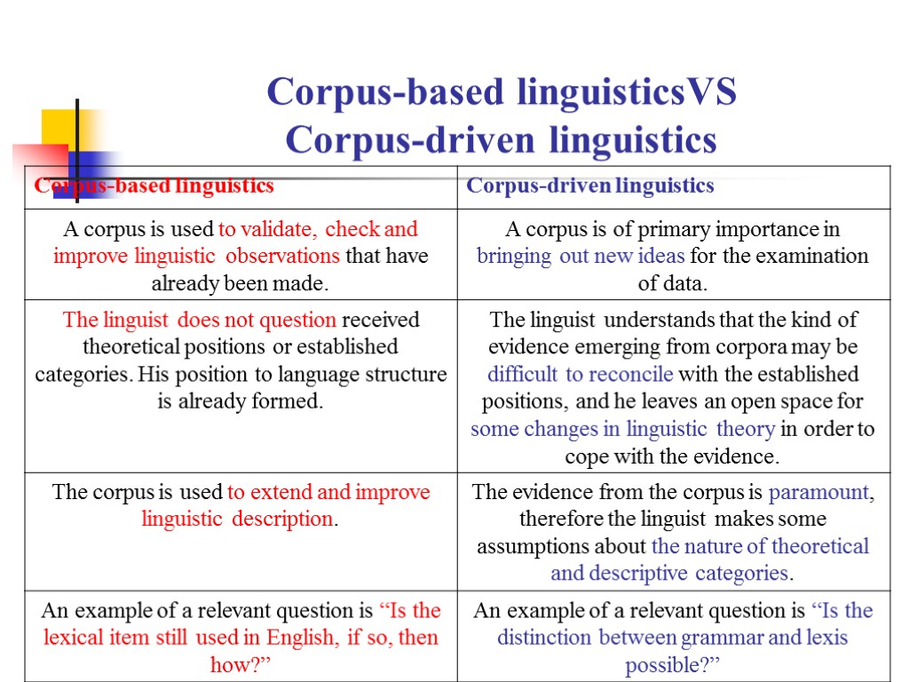 Corpus-based linguisticsVS Corpus-driven linguistics